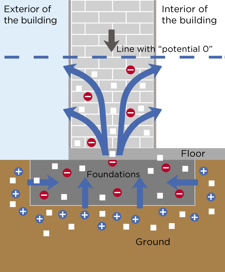 The problem of rising damp