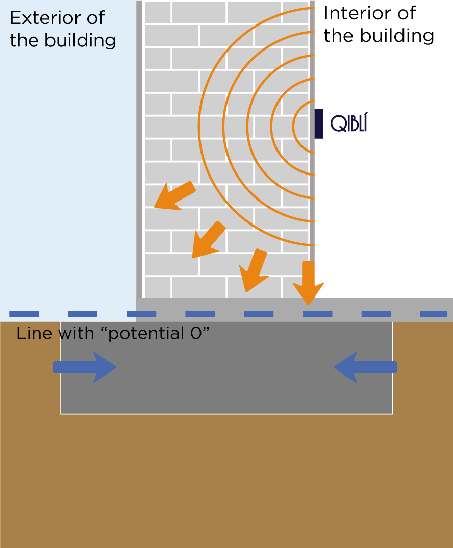 The solution to rising damp