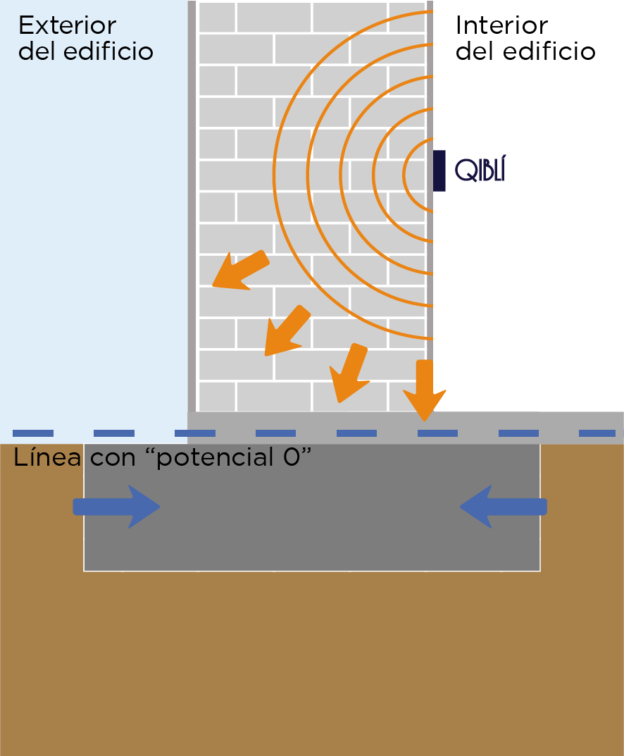 La solución a la humedad ascendente capilar