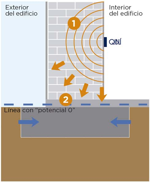 Cómo actúa Qiblí (La solución)
